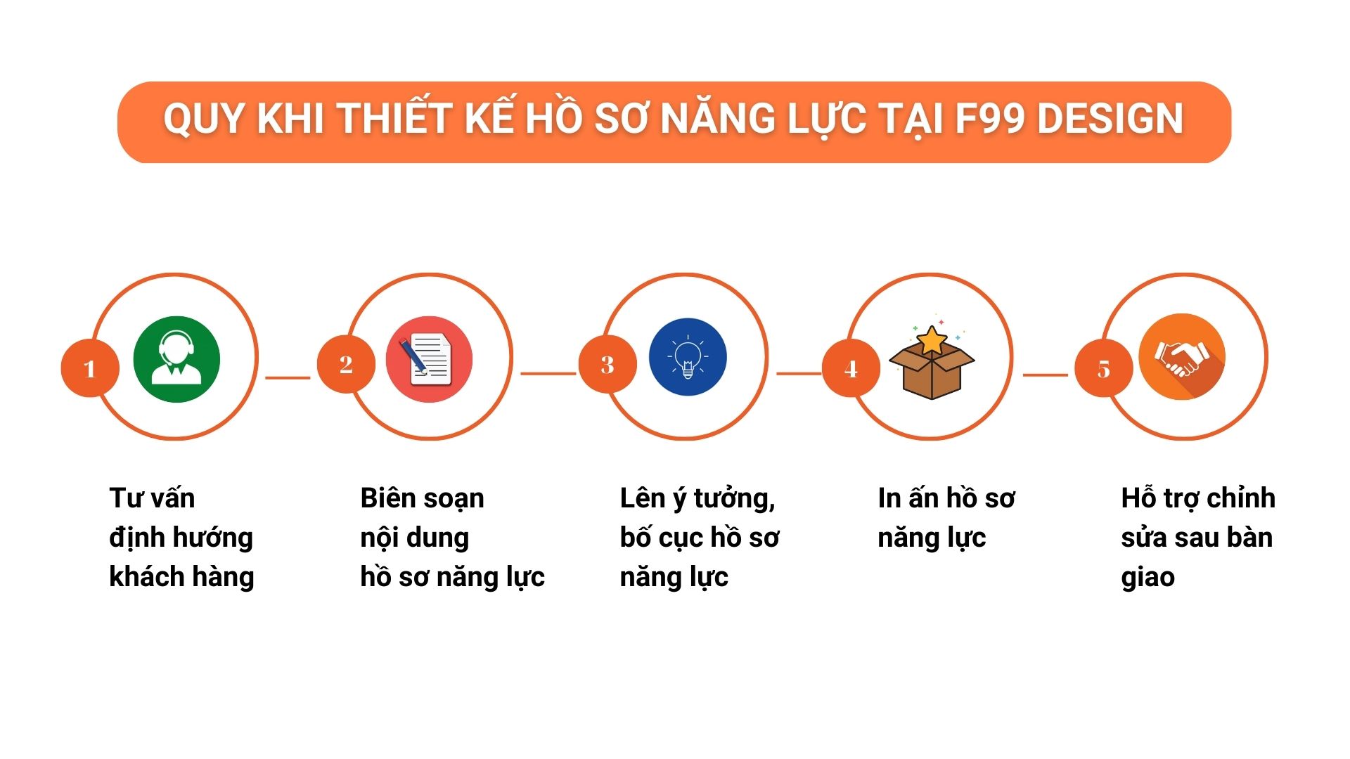 Quy trình thiết kế hồ sơ năng lực tại F99 Design
