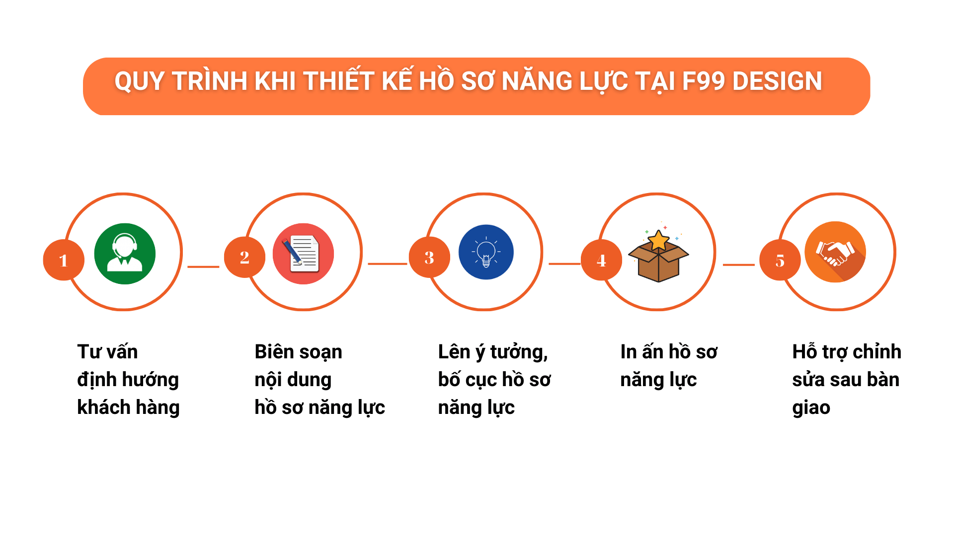 Quy trình thiết kế hồ sơ năng lực tại F99 Design